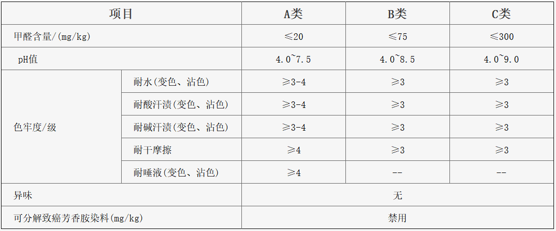 GB18401技术要求的检测项目包含了甲醛含量、PH值、色牢度/级（耐水、耐酸汗渍、耐碱汗渍等）、异味、可分解致癌芳香胺染料（全套检测内容），并且分了A/B/C三个类别，每个类别范围的要求不一样，有些婴幼儿服饰必须是A类，而直接接触皮肤的也有要求。具体检测要求看表图。