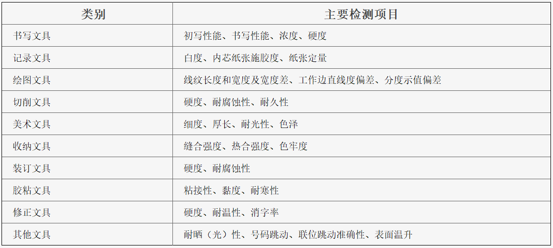 检验类别报告书写文具、记录文具、绘图文具、切削文具、美术文具、收纳、装订胶粘、修正、其他文具，检验项目包括了，初写性能、书写性能、浓度硬度、白度，内芯纸张施胶度、纸张定量、缝合强度、耐腐蚀度，耐晒光性等等。