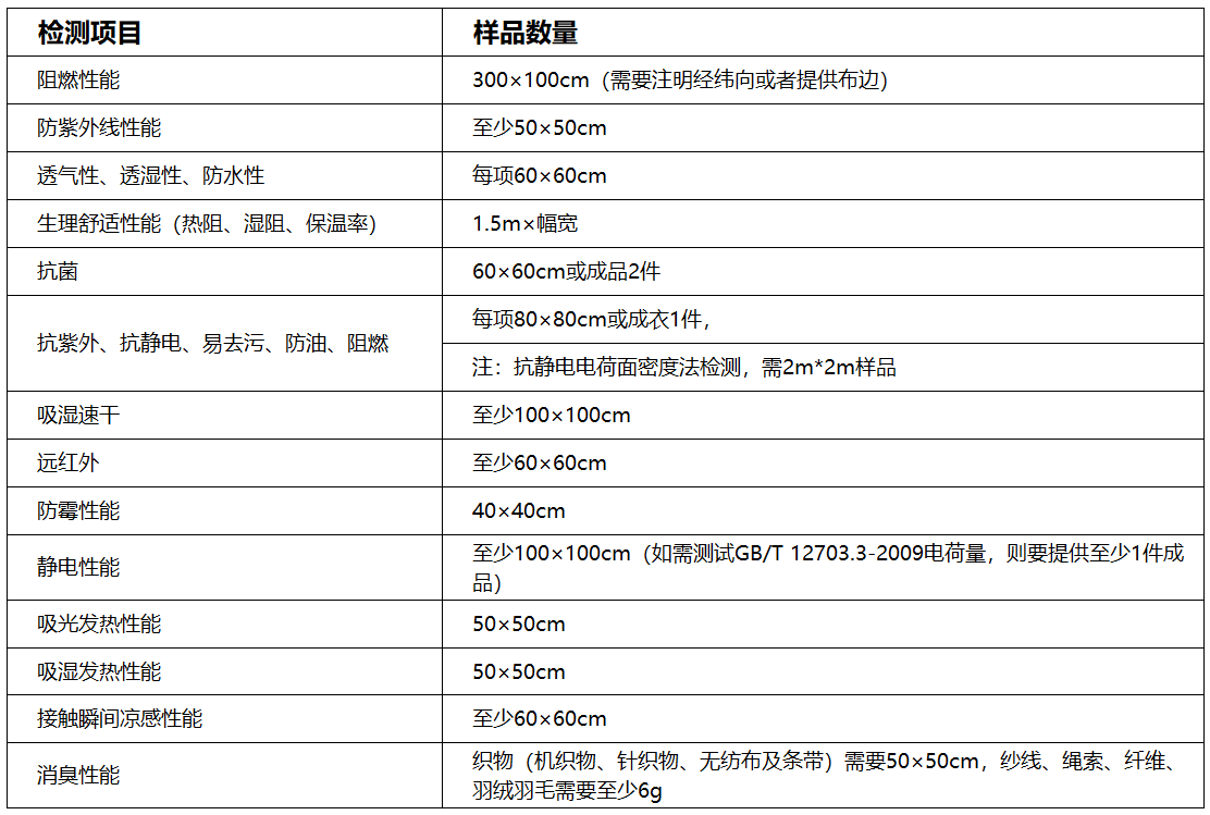 功能性服装检测项目分为阻燃性能、防紫外线性能、透气性、透湿性、防水性、抗菌、抗紫外线、防霉性、消臭性等等，每个检测项目所需要的样品数量比如防紫外线性能，需要50X50cm等都不一样。详情可以看下图片了解。